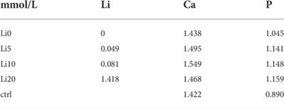 Lithium doped biphasic calcium phosphate: Structural analysis and osteo/odontogenic potential in vitro
